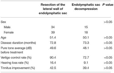 Efficacy of Resection of Lateral Wall of Endolymphatic Sac for Treatment of Meniere's Disease